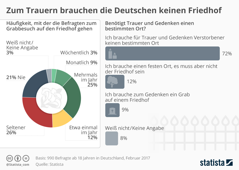Infografik: Zum Trauern brauchen die Deutschen keinen Friedhof | Statista